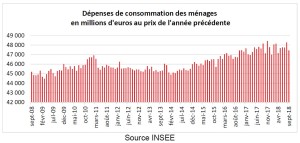 Dépenses de consommation