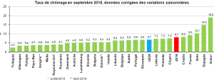 chômage eurostat