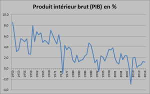 croissance France 2016