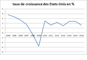 taux de croissance